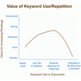 东明关键词出现频率和布局对排名的影响