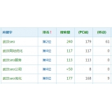 东明高指数关键词一定获得流量多吗